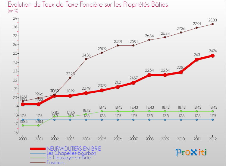 Evolution du taux de la taxe foncière sur le bati pour NEUFMOUTIERS-EN-BRIE et les communes proches de 2000 à 2012 Comparaison des taux de taxe foncière sur le bati pour NEUFMOUTIERS-EN-BRIE et les communes voisines de 2000 à 2012