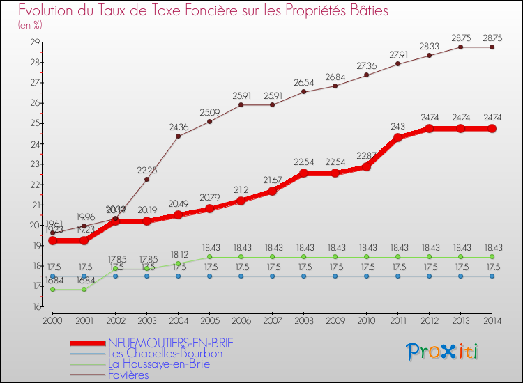 Evolution du taux de la taxe foncière sur le bati pour NEUFMOUTIERS-EN-BRIE et les communes proches de 2000 à 2014 Comparaison des taux de taxe foncière sur le bati pour NEUFMOUTIERS-EN-BRIE et les communes voisines de 2000 à 2014