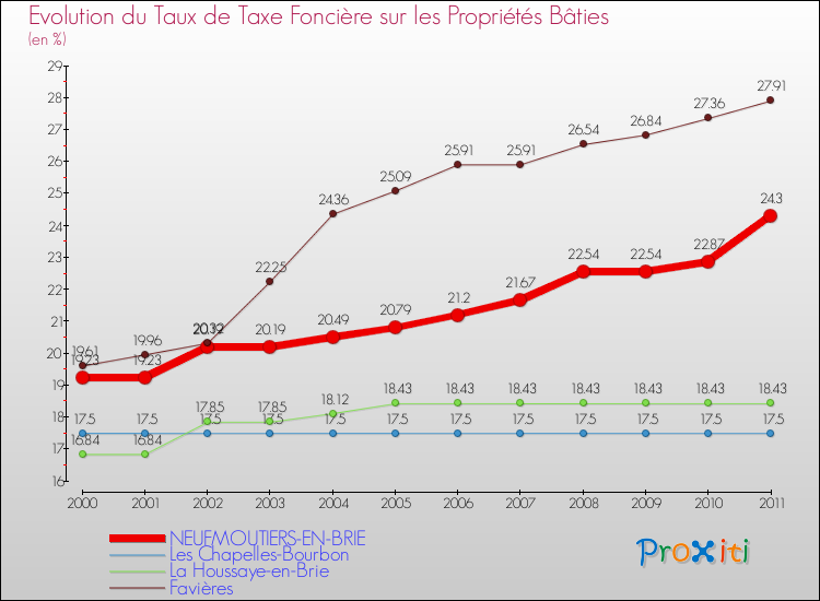 Evolution du taux de la taxe foncière sur le bati pour NEUFMOUTIERS-EN-BRIE et les communes proches Comparaison des taux de taxe foncière sur le bati pour NEUFMOUTIERS-EN-BRIE et les communes voisines