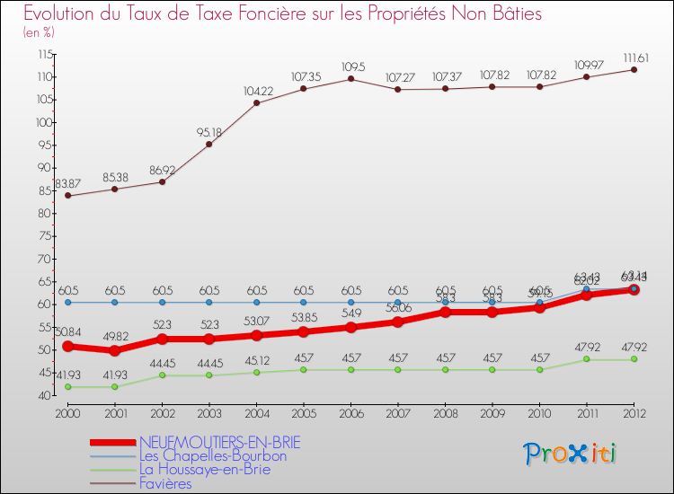 Evolution du taux de la taxe foncière sur les immeubles et terrains non batis pour NEUFMOUTIERS-EN-BRIE et les communes proches de 2000 à 2012 Comparaison des taux de la taxe foncière sur les immeubles et terrains non batis pour NEUFMOUTIERS-EN-BRIE et les communes voisines de 2000 à 2012
