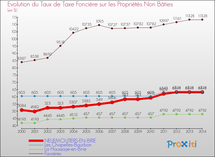 Evolution du taux de la taxe foncière sur les immeubles et terrains non batis pour NEUFMOUTIERS-EN-BRIE et les communes proches de 2000 à 2014 Comparaison des taux de la taxe foncière sur les immeubles et terrains non batis pour NEUFMOUTIERS-EN-BRIE et les communes voisines de 2000 à 2014