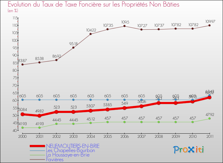 Evolution du taux de la taxe foncière sur les immeubles et terrains non batis pour NEUFMOUTIERS-EN-BRIE et les communes proches Comparaison des taux de la taxe foncière sur les immeubles et terrains non batis pour NEUFMOUTIERS-EN-BRIE et les communes voisines