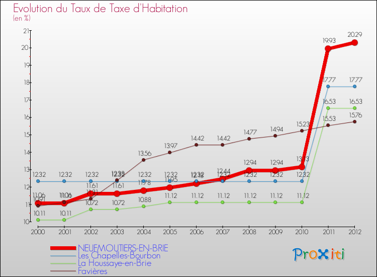 Evolution du taux de la taxe d'habitation pour NEUFMOUTIERS-EN-BRIE et les communes proches Comparaison des taux de la taxe d'habitation pour NEUFMOUTIERS-EN-BRIE et les communes voisines
