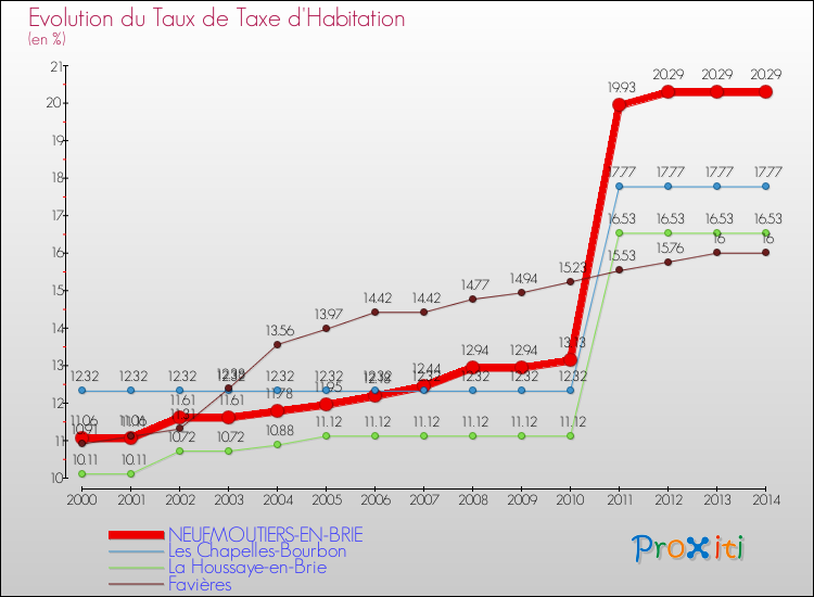 Evolution du taux de la taxe d'habitation pour NEUFMOUTIERS-EN-BRIE et les communes proches de 2000 à 2014 Comparaison des taux de la taxe d'habitation pour NEUFMOUTIERS-EN-BRIE et les communes voisines de 2000 à 2014