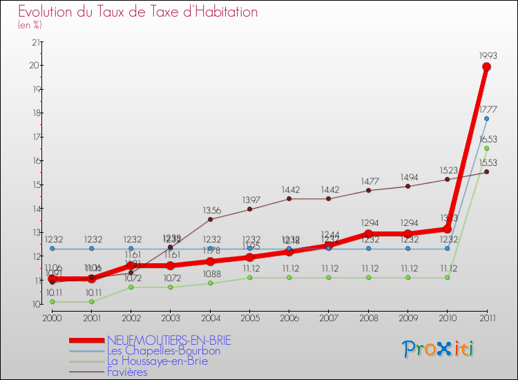 Evolution du taux de la taxe d'habitation pour NEUFMOUTIERS-EN-BRIE et les communes proches Comparaison des taux de la taxe d'habitation pour NEUFMOUTIERS-EN-BRIE et les communes voisines