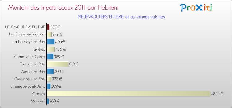 Montant des impôts locaux par Habitant pour NEUFMOUTIERS-EN-BRIE et les communes proches Comparaison des impôts locaux par habitant pour NEUFMOUTIERS-EN-BRIE et les communes voisines