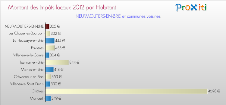 Montant des impôts locaux par Habitant pour NEUFMOUTIERS-EN-BRIE et les communes proches Comparaison des impôts locaux par habitant pour NEUFMOUTIERS-EN-BRIE et les communes voisines