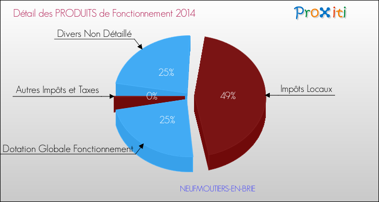 Décomposition du Budget de Fonctionnement 2014 de la commune de NEUFMOUTIERS-EN-BRIE Budget de Fonctionnement 2014 pour la commune de NEUFMOUTIERS-EN-BRIE
