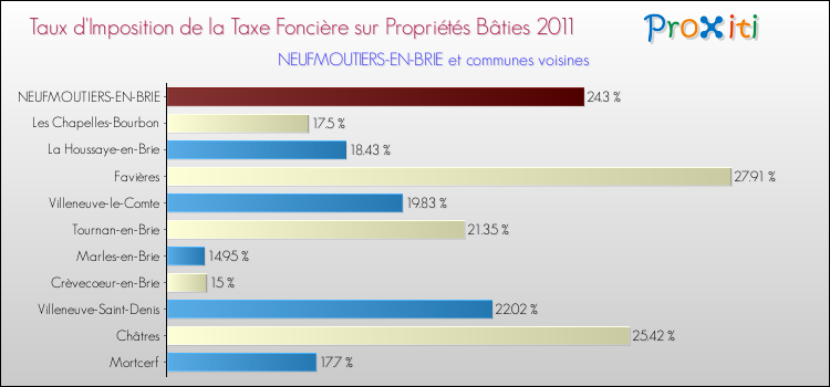 Taux d'imposition de la taxe foncière sur le bati 2011 pour NEUFMOUTIERS-EN-BRIE et les communes proches Comparaison des taux d'imposition de la taxe foncière sur le bati 2011 pour NEUFMOUTIERS-EN-BRIE et les communes voisines