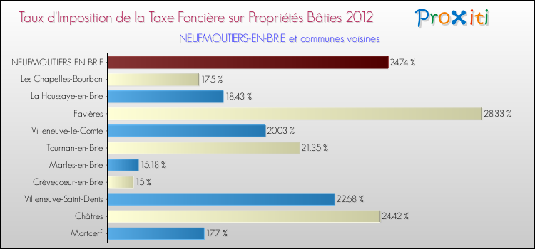 Taux d'imposition de la taxe foncière sur le bati 2012 pour NEUFMOUTIERS-EN-BRIE et les communes proches Comparaison des taux d'imposition de la taxe foncière sur le bati 2012 pour NEUFMOUTIERS-EN-BRIE et les communes voisines