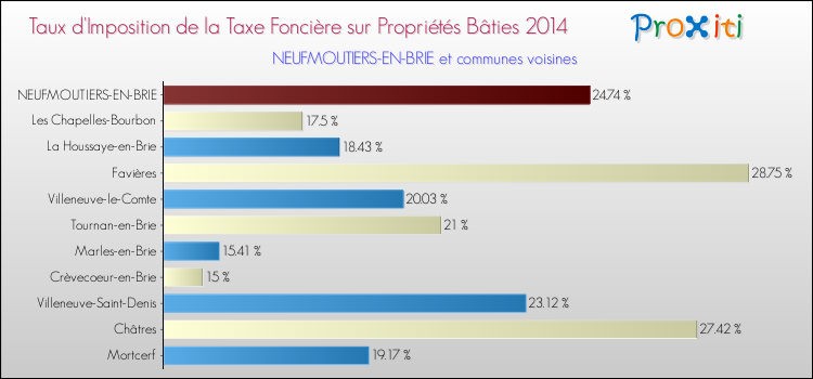 Taux d'imposition de la taxe foncière sur le bati 2014 pour NEUFMOUTIERS-EN-BRIE et les communes proches Comparaison des taux d'imposition de la taxe foncière sur le bati 2014 pour NEUFMOUTIERS-EN-BRIE et les communes voisines