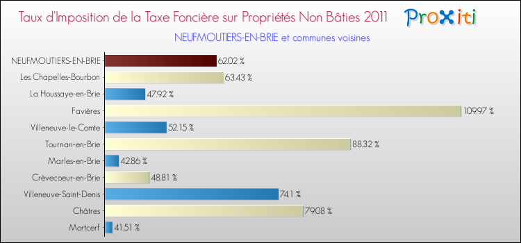 Taux d'imposition de la taxe foncière sur les immeubles et terrains non batis 2011 pour NEUFMOUTIERS-EN-BRIE et les communes proches Comparaison des taux d'imposition de la taxe foncière sur les immeubles et terrains non batis 2011 pour NEUFMOUTIERS-EN-BRIE et les communes voisines