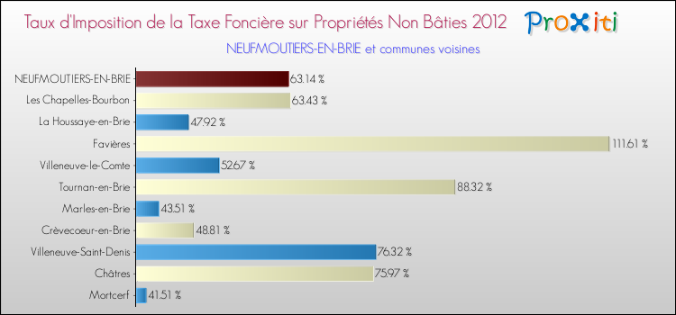 Taux d'imposition de la taxe foncière sur les immeubles et terrains non batis 2012 pour NEUFMOUTIERS-EN-BRIE et les communes proches Comparaison des taux d'imposition de la taxe foncière sur les immeubles et terrains non batis 2012 pour NEUFMOUTIERS-EN-BRIE et les communes voisines