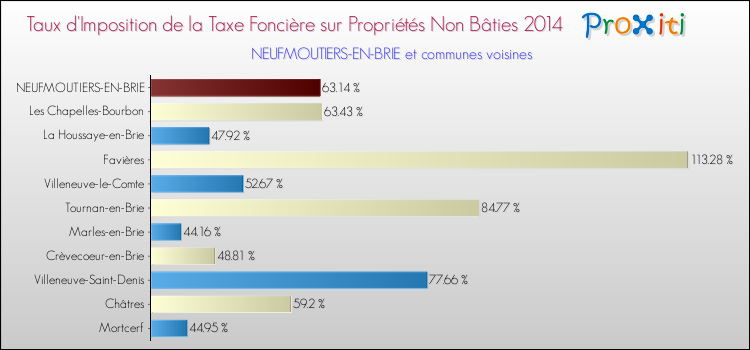Taux d'imposition de la taxe foncière sur les immeubles et terrains non batis 2014 pour NEUFMOUTIERS-EN-BRIE et les communes proches Comparaison des taux d'imposition de la taxe foncière sur les immeubles et terrains non batis 2014 pour NEUFMOUTIERS-EN-BRIE et les communes voisines