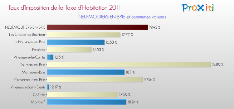 Taux d'imposition de la taxe d'habitation 2011 pour NEUFMOUTIERS-EN-BRIE et les communes proches Comparaison des taux d'imposition de la taxe d'habitation 2011 pour NEUFMOUTIERS-EN-BRIE et les communes voisines