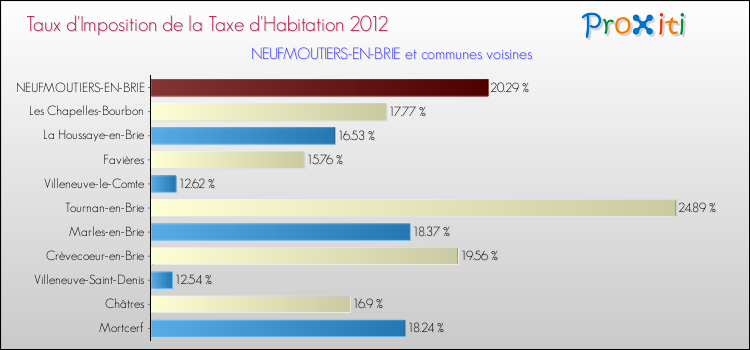 Taux d'imposition de la taxe d'habitation 2012 pour NEUFMOUTIERS-EN-BRIE et les communes proches Comparaison des taux d'imposition de la taxe d'habitation 2012 pour NEUFMOUTIERS-EN-BRIE et les communes voisines