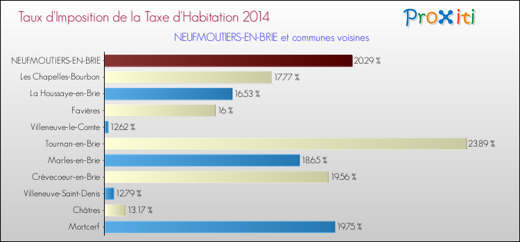 Taux d'imposition de la taxe d'habitation 2014 pour NEUFMOUTIERS-EN-BRIE et les communes proches Comparaison des taux d'imposition de la taxe d'habitation 2014 pour NEUFMOUTIERS-EN-BRIE et les communes voisines