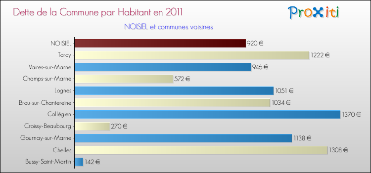 Dette par habitant de la commune en 2011 pour NOISIEL et les communes proches Comparaison de la dette par habitant de la commune en 2011 pour NOISIEL et les communes voisines