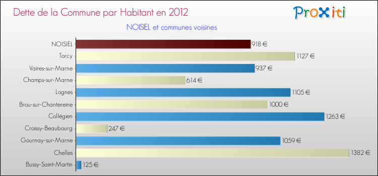 Dette par habitant de la commune en 2012 pour NOISIEL et les communes proches Comparaison de la dette par habitant de la commune en 2012 pour NOISIEL et les communes voisines