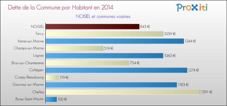 Dette par habitant de la commune en 2014 pour NOISIEL et les communes proches Comparaison de la dette par habitant de la commune en 2014 pour NOISIEL et les communes voisines