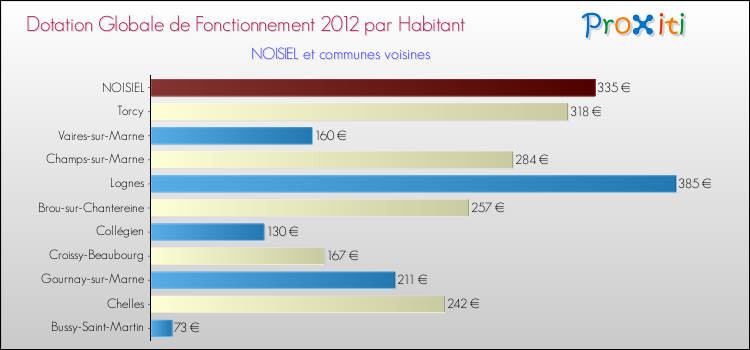 Montant des dotations globales de fonctionnement DGF par Habitant pour NOISIEL et les communes proches Comparaison des des dotations globales de fonctionnement DGF par habitant pour NOISIEL et les communes voisines