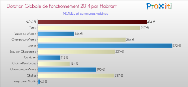 Montant des dotations globales de fonctionnement DGF par Habitant pour NOISIEL et les communes proches en 2014. Comparaison des des dotations globales de fonctionnement DGF par habitant pour NOISIEL et les communes voisines en 2014.