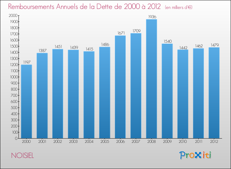Evolution de l'annuité de la dette pour la commune de NOISIEL de 2000 à 2012 Annuités de la dette pour NOISIEL de 2000 à 2012