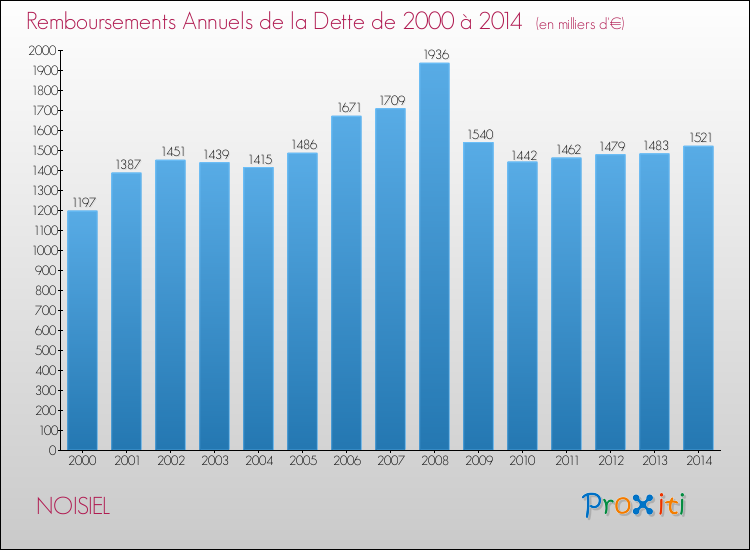 Evolution de l'annuité de la dette pour la commune de NOISIEL de 2000 à 2014 Annuités de la dette pour NOISIEL de 2000 à 2014