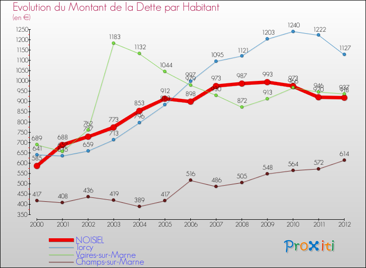 Evolution de la dette par habitant pour la commune de NOISIEL et les communes proches de 2000 à 2012 Comparaison de la dette par habitant pour NOISIEL et les communes voisines de 2000 à 2012