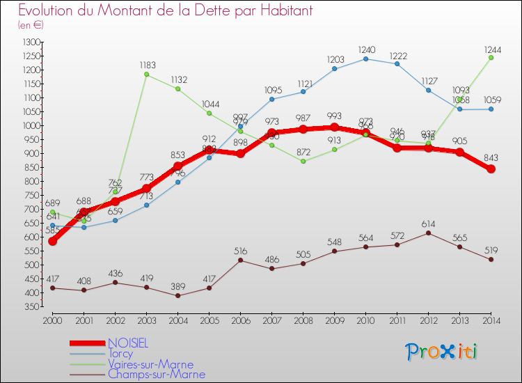 Evolution de la dette par habitant pour la commune de NOISIEL et les communes proches de 2000 à 2014 Comparaison de la dette par habitant pour NOISIEL et les communes voisines de 2000 à 2014