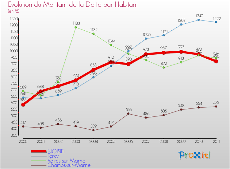 Evolution de la dette par habitant pour la commune de NOISIEL et les communes proches Comparaison de la dette par habitant pour NOISIEL et les communes voisines