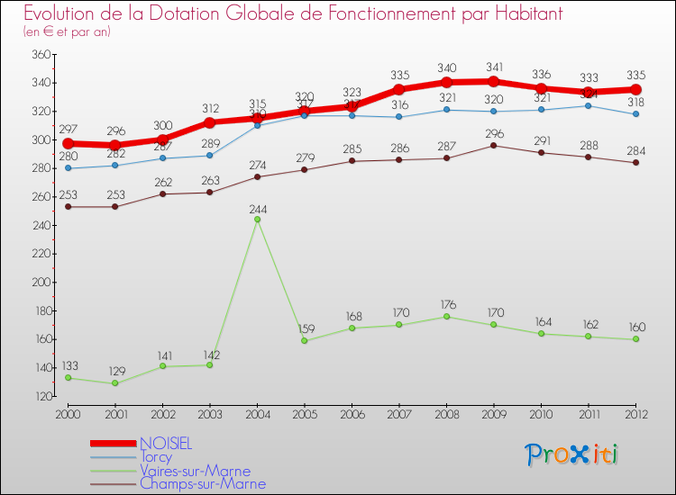 Evolution et montant de la dotation globale de fonctionnement par Habitant pour NOISIEL et les communes proches Comparaison des dotations globales de fonctionnement par habitant pour NOISIEL et les communes voisines
