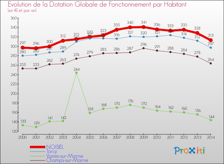 Evolution et montant de la dotation globale de fonctionnement par Habitant pour NOISIEL et les communes proches de 2000 à 2014. Comparaison des dotations globales de fonctionnement par habitant pour NOISIEL et les communes voisines de 2000 à 2014.