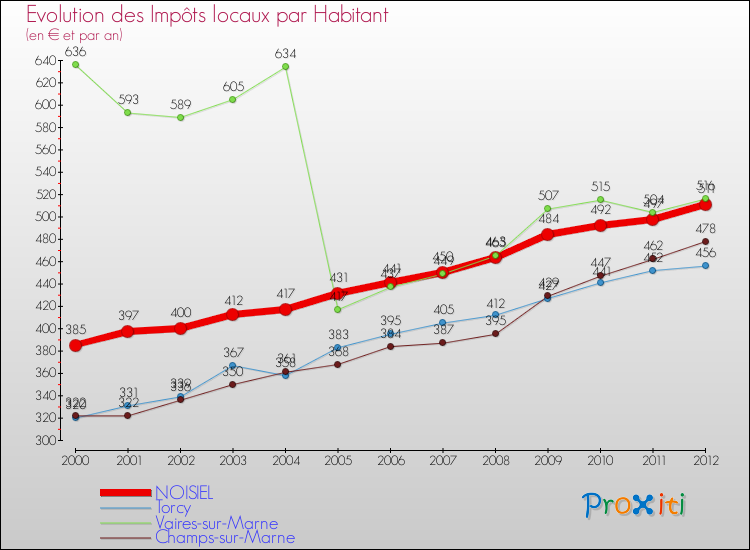 Evolution et montant des impôts locaux par Habitant pour NOISIEL et les communes proches Comparaison des impôts locaux par habitant pour NOISIEL et les communes voisines
