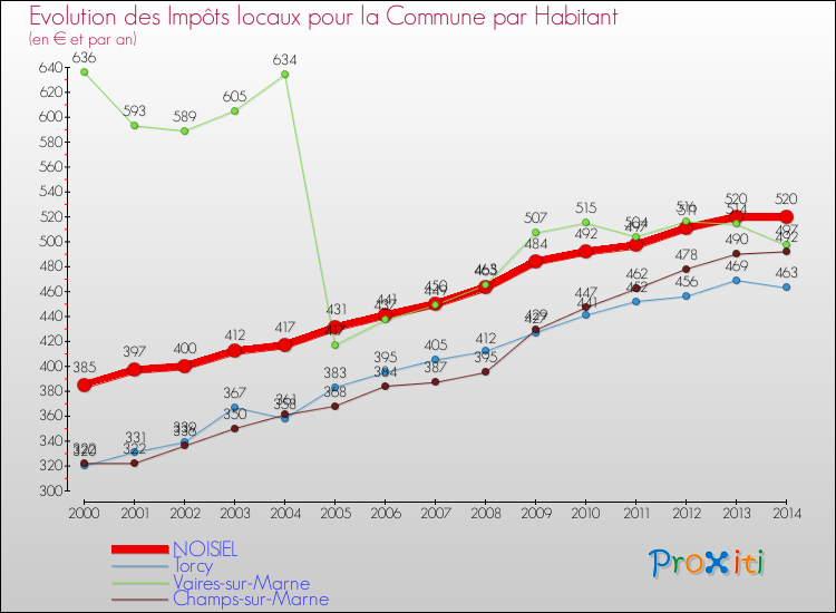 Evolution et montant des impôts locaux par Habitant pour NOISIEL et les communes proches de 2000 à 2014 Comparaison des impôts locaux par habitant pour NOISIEL et les communes voisines de 2000 à 2014