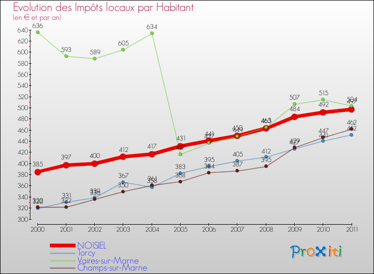 Evolution et montant des impôts locaux par Habitant pour NOISIEL et les communes proches Comparaison des impôts locaux par habitant pour NOISIEL et les communes voisines