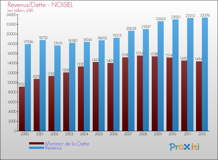 Evolution comparée de la dette et des revenus pour la commune de NOISIEL de 2000 à 2012 Comparaison de la dette et des revenus pour NOISIEL de 2000 à 2012