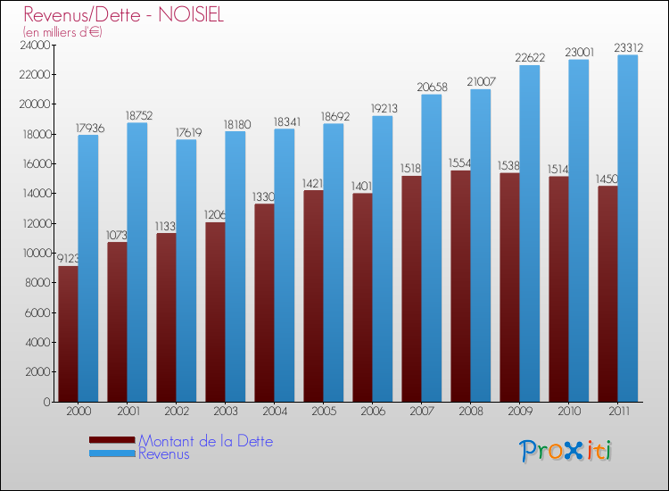 Evolution comparée de la dette et des revenus pour la commune de NOISIEL de 2000 à 2011 Comparaison de la dette et des revenus pour NOISIEL de 2000 à 2011