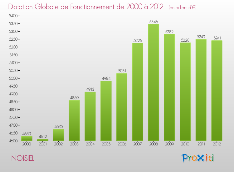 Evolution du montant de la Dotation Globale de Fonctionnement pour la commune de NOISIEL de 2000 à 2012 Evolution du montant de la Dotation Globale de Fonctionnement pour NOISIEL de 2000 à 2012