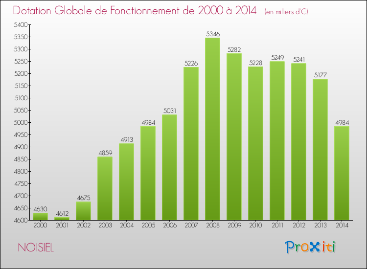 Evolution du montant de la Dotation Globale de Fonctionnement pour la commune de NOISIEL de 2000 à 2014 Evolution du montant de la Dotation Globale de Fonctionnement pour NOISIEL de 2000 à 2014