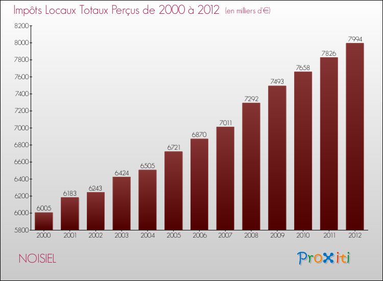 Evolution des Impôts Locaux pour la commune de NOISIEL de 2000 à 2012 Evolution des Impôts Locaux pour NOISIEL de 2000 à 2012