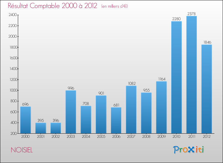Evolution du résultat comptable pour la commune de NOISIEL de 2000 à 2012 Evolution du résultat comptable pour NOISIEL de 2000 à 2012
