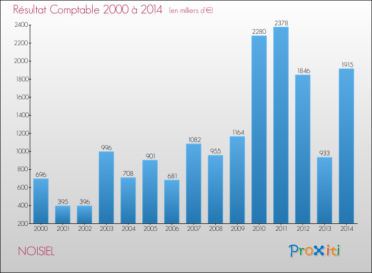Evolution du résultat comptable pour la commune de NOISIEL de 2000 à 2014 Evolution du résultat comptable pour NOISIEL de 2000 à 2014