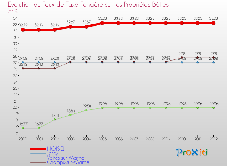 Evolution du taux de la taxe foncière sur le bati pour NOISIEL et les communes proches de 2000 à 2012 Comparaison des taux de taxe foncière sur le bati pour NOISIEL et les communes voisines de 2000 à 2012