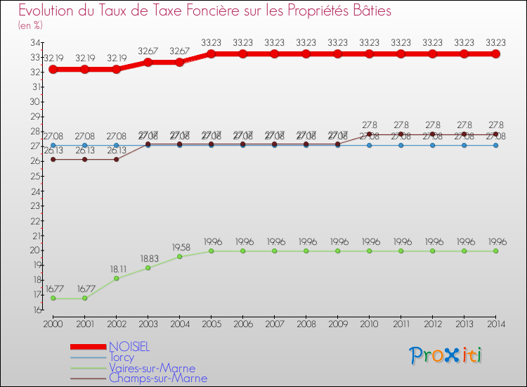 Evolution du taux de la taxe foncière sur le bati pour NOISIEL et les communes proches de 2000 à 2014 Comparaison des taux de taxe foncière sur le bati pour NOISIEL et les communes voisines de 2000 à 2014