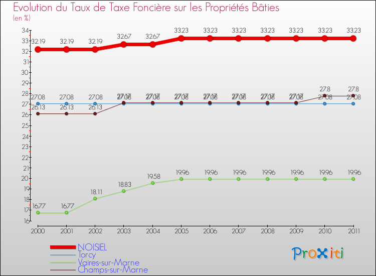 Evolution du taux de la taxe foncière sur le bati pour NOISIEL et les communes proches Comparaison des taux de taxe foncière sur le bati pour NOISIEL et les communes voisines