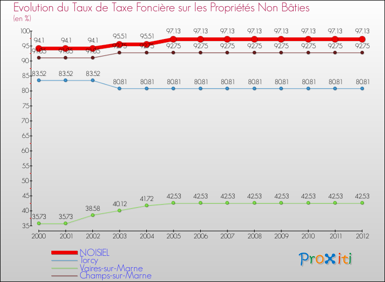 Evolution du taux de la taxe foncière sur les immeubles et terrains non batis pour NOISIEL et les communes proches de 2000 à 2012 Comparaison des taux de la taxe foncière sur les immeubles et terrains non batis pour NOISIEL et les communes voisines de 2000 à 2012