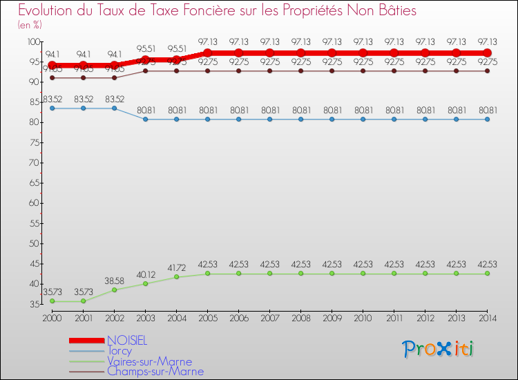 Evolution du taux de la taxe foncière sur les immeubles et terrains non batis pour NOISIEL et les communes proches de 2000 à 2014 Comparaison des taux de la taxe foncière sur les immeubles et terrains non batis pour NOISIEL et les communes voisines de 2000 à 2014