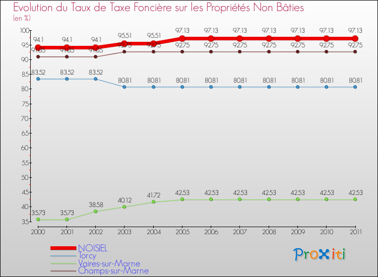Evolution du taux de la taxe foncière sur les immeubles et terrains non batis pour NOISIEL et les communes proches Comparaison des taux de la taxe foncière sur les immeubles et terrains non batis pour NOISIEL et les communes voisines