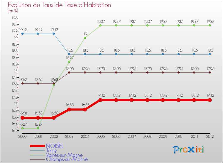 Evolution du taux de la taxe d'habitation pour NOISIEL et les communes proches Comparaison des taux de la taxe d'habitation pour NOISIEL et les communes voisines